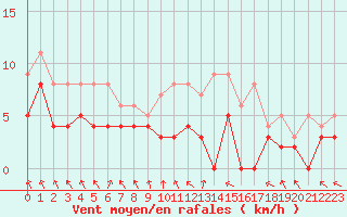Courbe de la force du vent pour Mcon (71)