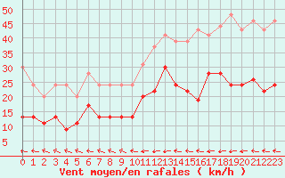 Courbe de la force du vent pour Carcassonne (11)