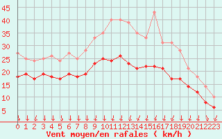 Courbe de la force du vent pour Orlans (45)