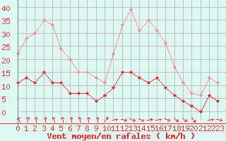 Courbe de la force du vent pour Trappes (78)