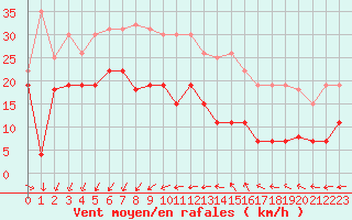 Courbe de la force du vent pour Ste (34)