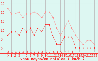 Courbe de la force du vent pour Montlimar (26)