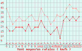 Courbe de la force du vent pour Ile de Groix (56)