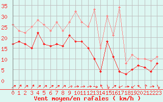 Courbe de la force du vent pour Chlons-en-Champagne (51)