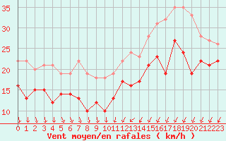 Courbe de la force du vent pour Ouessant (29)