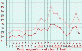 Courbe de la force du vent pour Evreux (27)