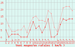 Courbe de la force du vent pour Metz (57)