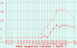 Courbe de la force du vent pour Mazres Le Massuet (09)