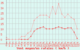 Courbe de la force du vent pour Hestrud (59)