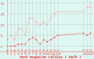 Courbe de la force du vent pour Boulaide (Lux)