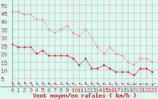 Courbe de la force du vent pour Ile d
