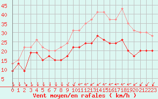 Courbe de la force du vent pour Cap Camarat (83)