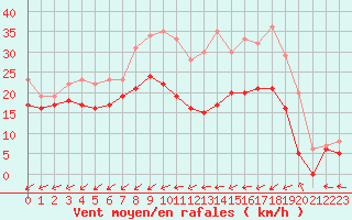 Courbe de la force du vent pour Cap Pertusato (2A)