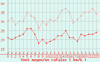 Courbe de la force du vent pour Ouessant (29)