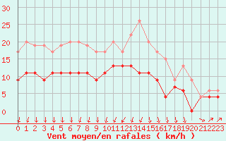 Courbe de la force du vent pour Chteaudun (28)