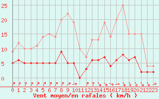 Courbe de la force du vent pour Guret Saint-Laurent (23)