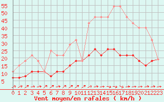 Courbe de la force du vent pour Langres (52) 