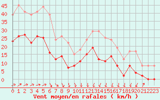 Courbe de la force du vent pour Luxeuil (70)