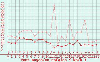 Courbe de la force du vent pour Colmar (68)