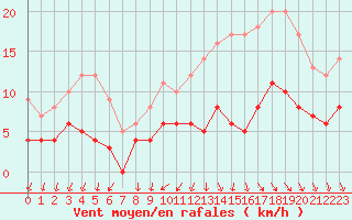 Courbe de la force du vent pour Trappes (78)