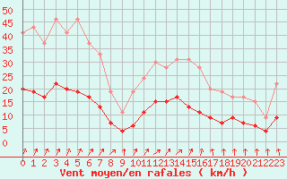 Courbe de la force du vent pour Trappes (78)