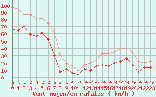 Courbe de la force du vent pour La Ciotat / Bec de l