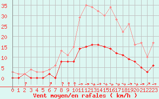 Courbe de la force du vent pour Auch (32)
