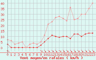 Courbe de la force du vent pour Guret Saint-Laurent (23)