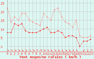 Courbe de la force du vent pour Pau (64)