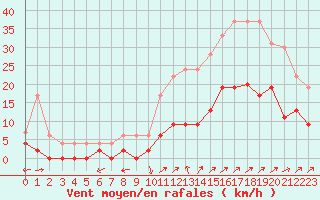 Courbe de la force du vent pour Le Luc - Cannet des Maures (83)