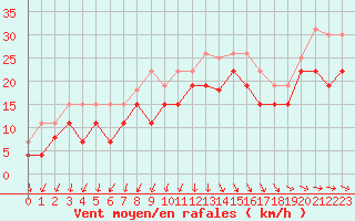 Courbe de la force du vent pour Brignogan (29)