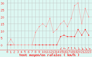 Courbe de la force du vent pour Lyon - Bron (69)