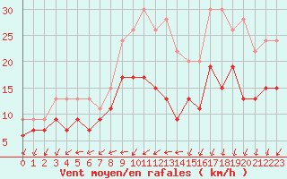 Courbe de la force du vent pour Brest (29)