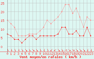Courbe de la force du vent pour Chartres (28)