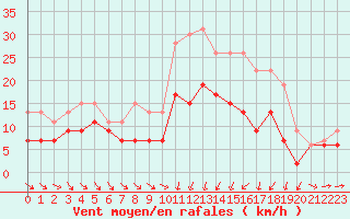 Courbe de la force du vent pour Saint-Brieuc (22)