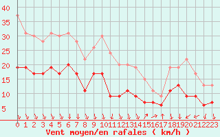 Courbe de la force du vent pour Istres (13)