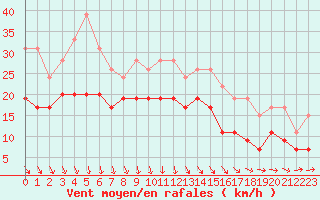 Courbe de la force du vent pour Le Havre - Octeville (76)