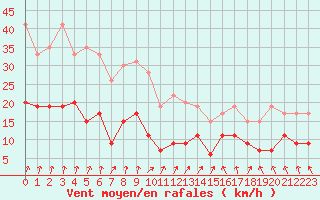 Courbe de la force du vent pour Langres (52) 