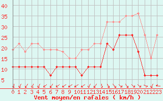 Courbe de la force du vent pour La Rochelle - Le Bout Blanc (17)