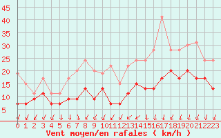 Courbe de la force du vent pour Bordeaux (33)