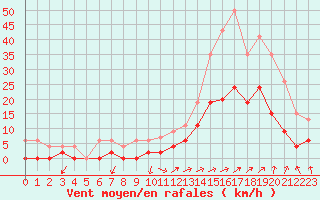 Courbe de la force du vent pour Grenoble/agglo Le Versoud (38)