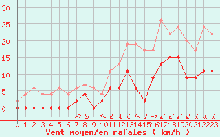 Courbe de la force du vent pour Alenon (61)