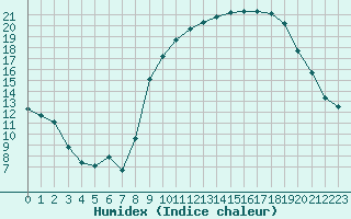 Courbe de l'humidex pour Sisteron (04)