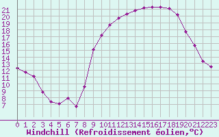 Courbe du refroidissement olien pour Sisteron (04)