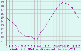 Courbe du refroidissement olien pour Cabestany (66)