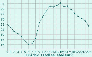 Courbe de l'humidex pour Cazaux (33)