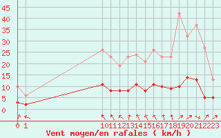 Courbe de la force du vent pour Boulaide (Lux)