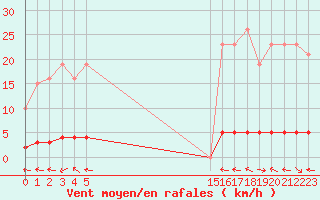 Courbe de la force du vent pour Sanary-sur-Mer (83)