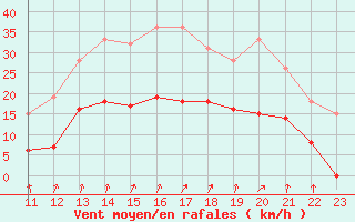 Courbe de la force du vent pour Embrun (05)