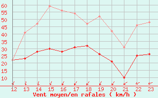 Courbe de la force du vent pour Ile d